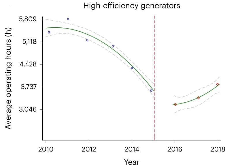Open access visualization of Scatter Plot, Regression Plot, High-Efficiency Generators, Operating Hours, Time-Series Analysis