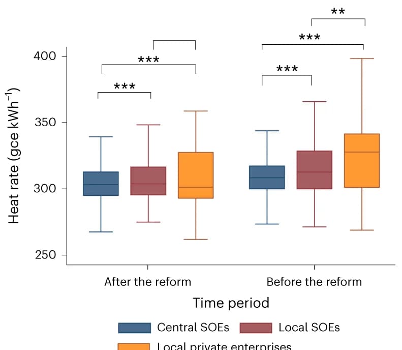 Open access visualization of Box Plot, Heat Rates, Generators, Enterprises, Reform