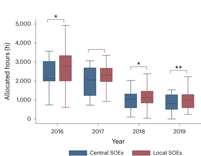 Open access visualization of Box Plot, Allocated Hours, Generators, Enterprises, Guangdong