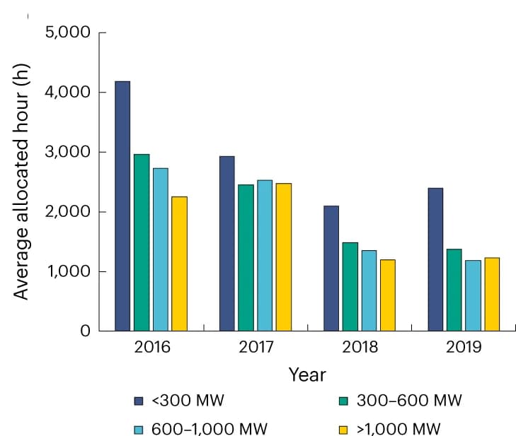 Open access visualization of Bar Plot, Clustered, Average Allocated Hours, Coal-fired Generators, Capacity Levels