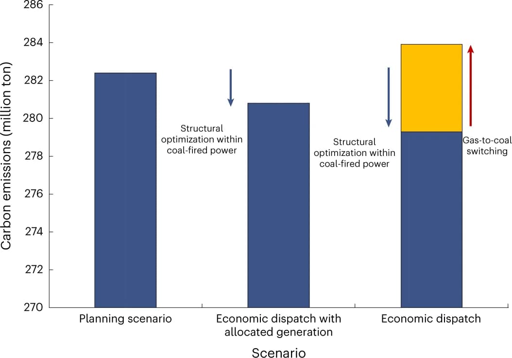Open access visualization of Bar Plot, Stacked Bar Plot, Carbon Emissions, Scenarios, Rebound Effect