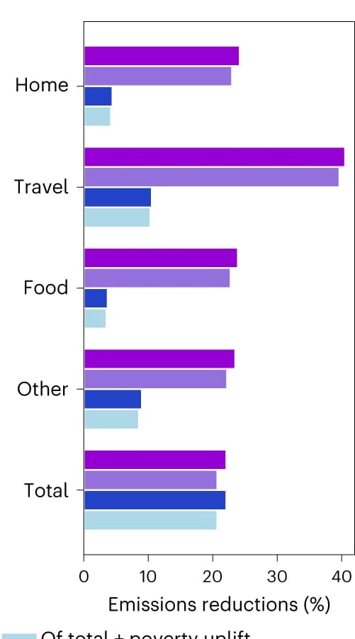 Open access visualization of Bar Plot, Emissions reductions, Energy consumption