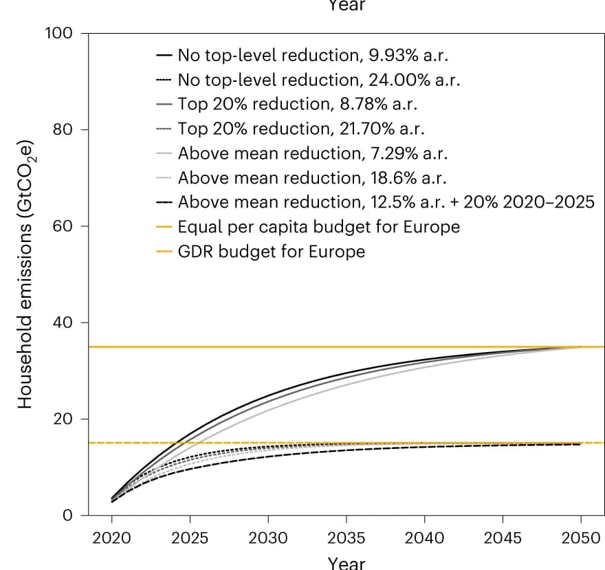 Open access visualization of Line Plot, Household Emissions, Carbon Budget, Emissions Reduction, Energy Consumption