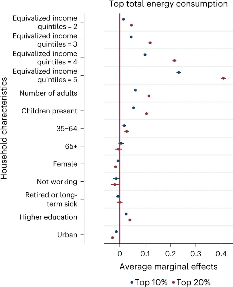 Open access visualization of Scatter Plot, Error Bars, Forest Plot, Energy Consumption, Logistic Regression