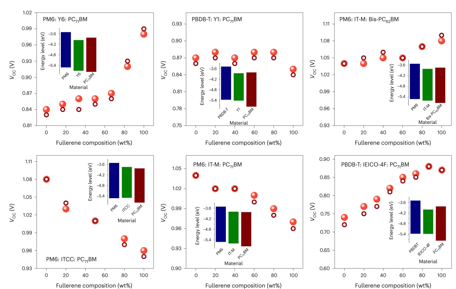 Open access visualization of Scatter Plot, Bar Plot, Voc, AM1.5g, Power conversion efficiency