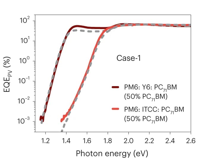 Open access visualization of Line Plot, EQE, Binary Devices, PM6, Y6