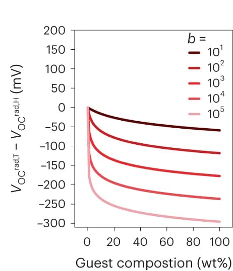 Open access visualization of Line Plot, TOSCs, Voc rad, Ternary Devices, Binary Devices