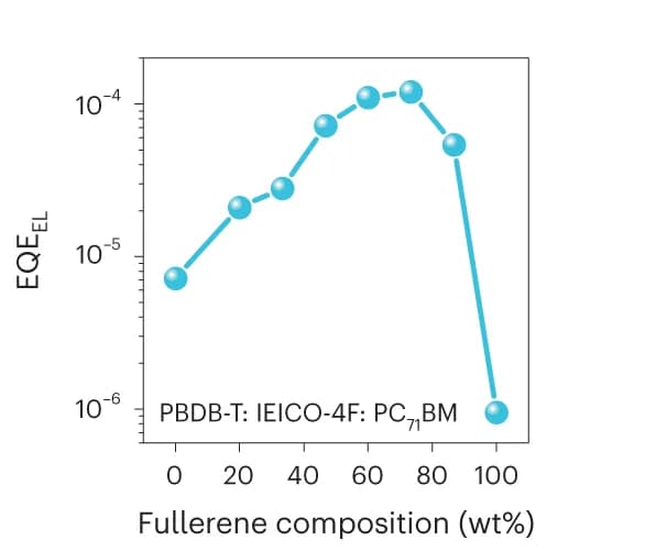 Open access visualization of Line Plot, EQE EL, Composition, PC71BM