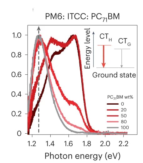 Open access visualization of Line Plot, EL Spectra, Ternary Systems, PC71BM, PM6