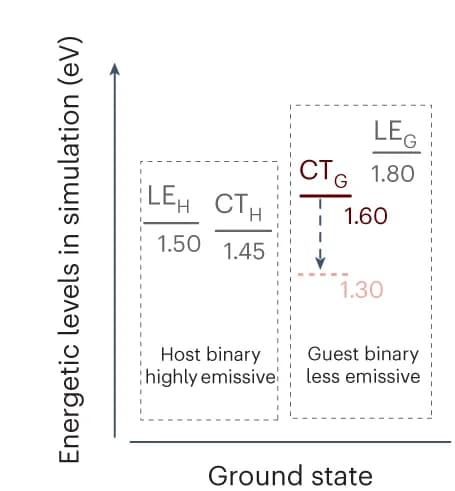 Open access visualization of Illustration, Energetic Levels, Multi-State Simulation, Thermal Population Effects, EQE EL