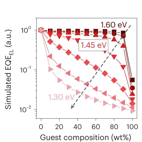 Open access visualization of Line Plot, Simulation Results, Thermal Population Effects, EQE EL, Composition