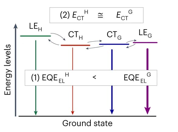 Open access visualization of Illustration, Flowchart, Thermal Equilibrium, Guest Component, Luminescent Efficiency