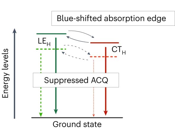 Open access visualization of Illustration, Flowchart, Guest Component, Host Binary Blends, Aggregation
