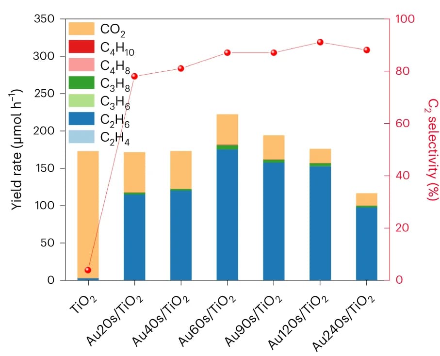 Open access visualization of Stacked Bar Plot, Line Plot, Photocatalytic OCM Activity, Au/TiO2, Au Sputtering Times