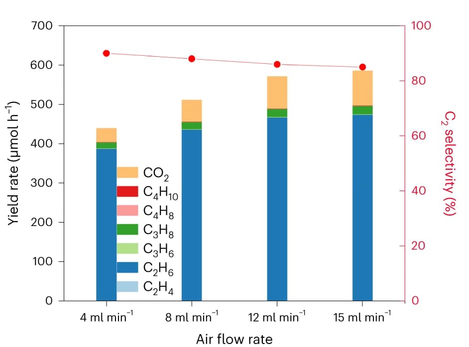 Open access visualization of Stacked Bar Plot, Line Plot, Photocatalytic OCM Activity, Au60s/TiO2, Air Flow Rates