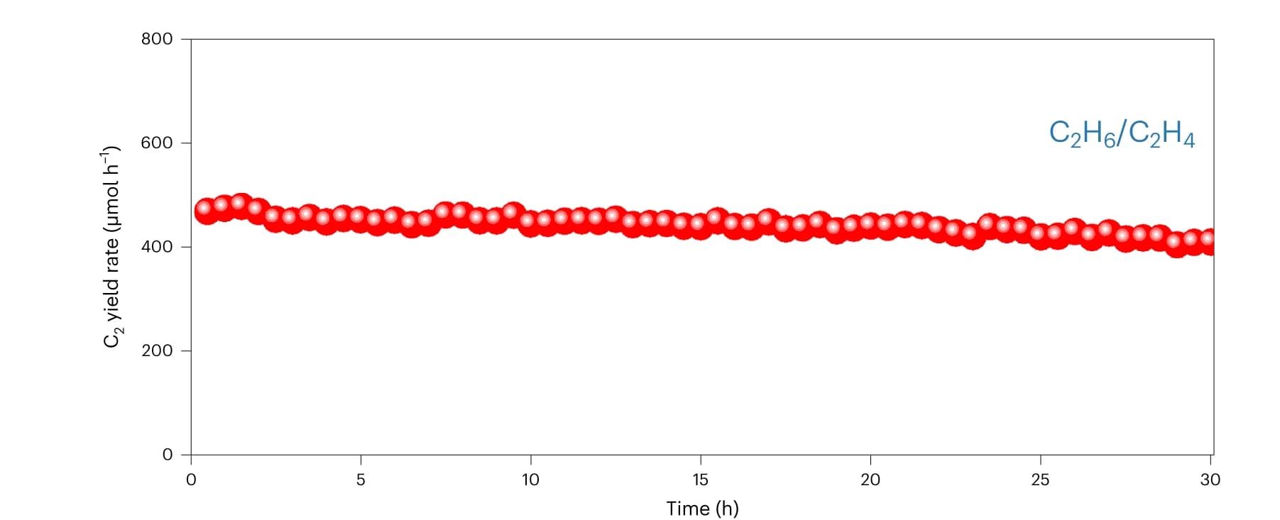Open access visualization of Scatter Plot, Stability Test, Au60s/TiO2, Optimized Reaction Condition, Reaction Condition