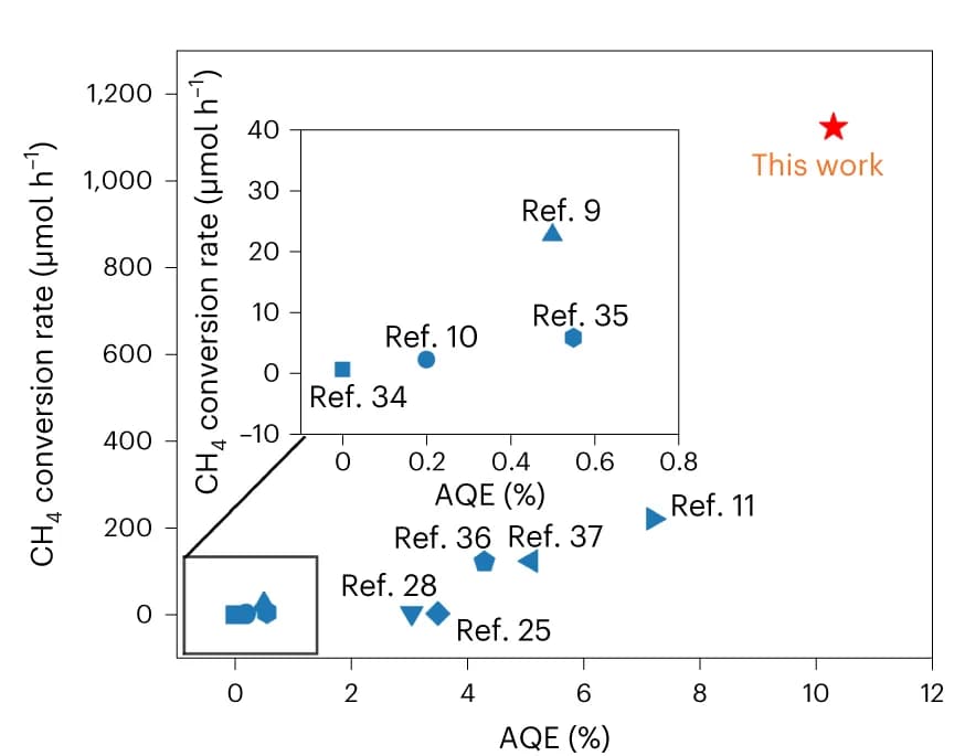 Open access visualization of Scatter Plot, OCM Rate, AQE, Photocatalysts, Reaction Condition