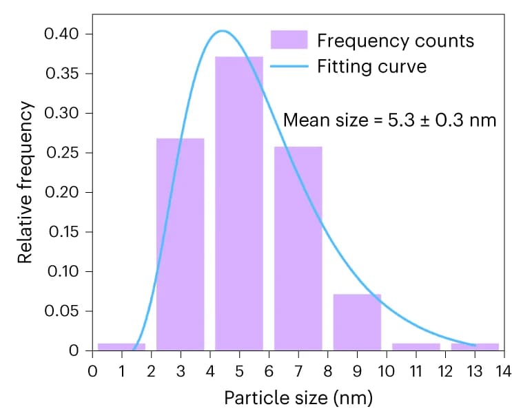 Open access visualization of Histogram, Line Plot, Particle size distribution, Au, TiO2