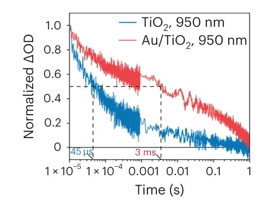 Open access visualization of Line Plot, TAS decay kinetics, TiO2, Au/TiO2, Argon atmosphere