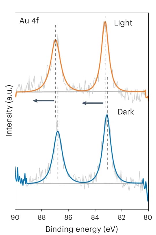Open access visualization of Line Plot, Density Plot, XPS spectra, Au60s/TiO2, Au 4f