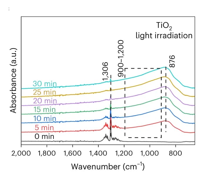 Open access visualization of Line Plot, ATR-FTIR Spectra, Photocatalytic Methane Conversion, TiO2