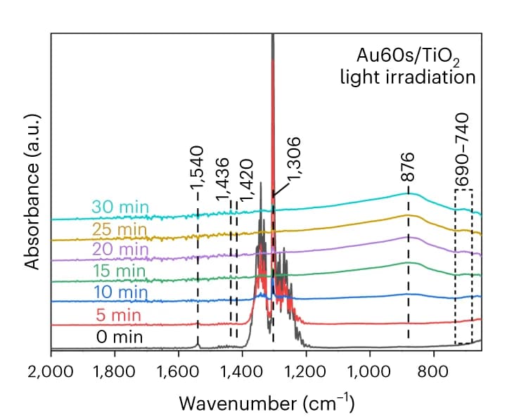 Open access visualization of Line Plot, ATR-FTIR Spectra, Photocatalytic Methane Conversion, Au60s/TiO2, Methane Adsorption
