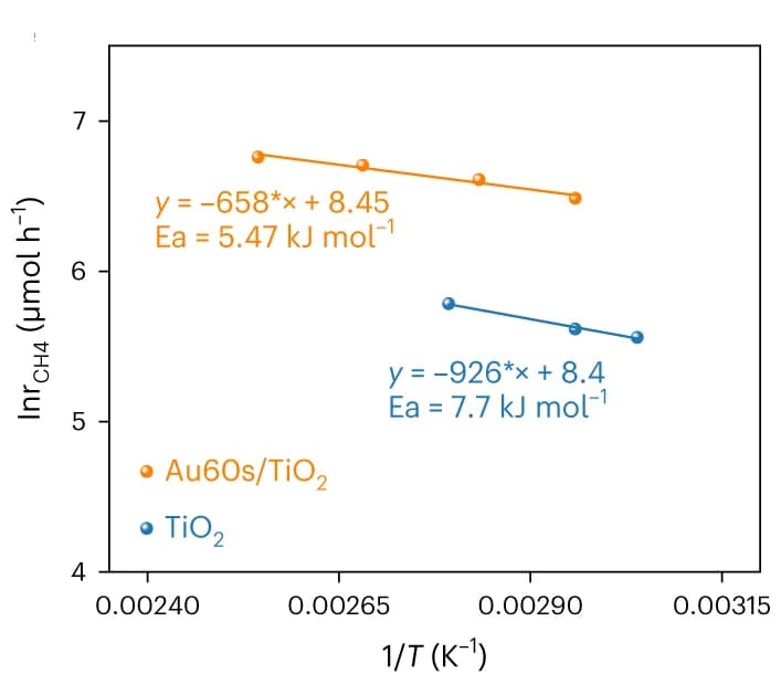 Open access visualization of Line Plot, Kinetics, Methane Conversion, Au60s/TiO2, TiO2