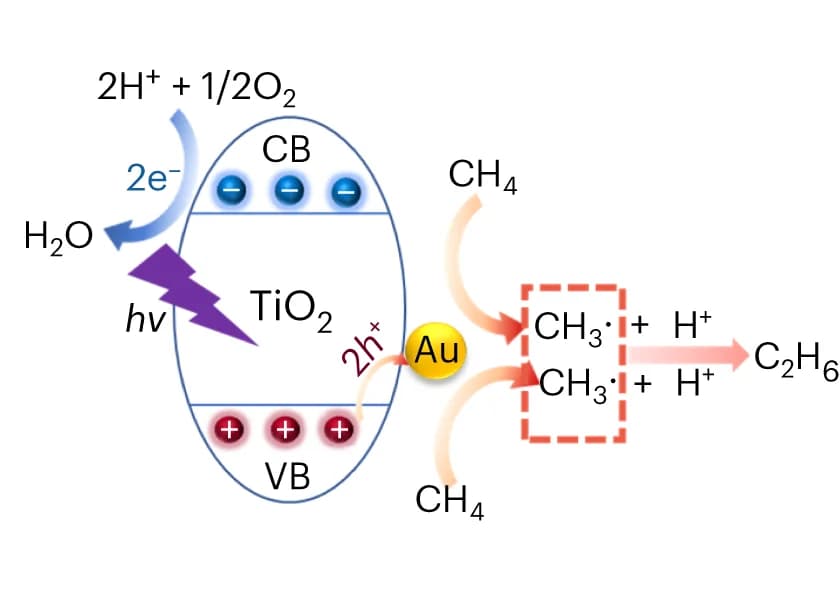 Open access visualization of Workflow, Flowchart, Illustration, Photocatalytic OCM Process, Au60s/TiO2
