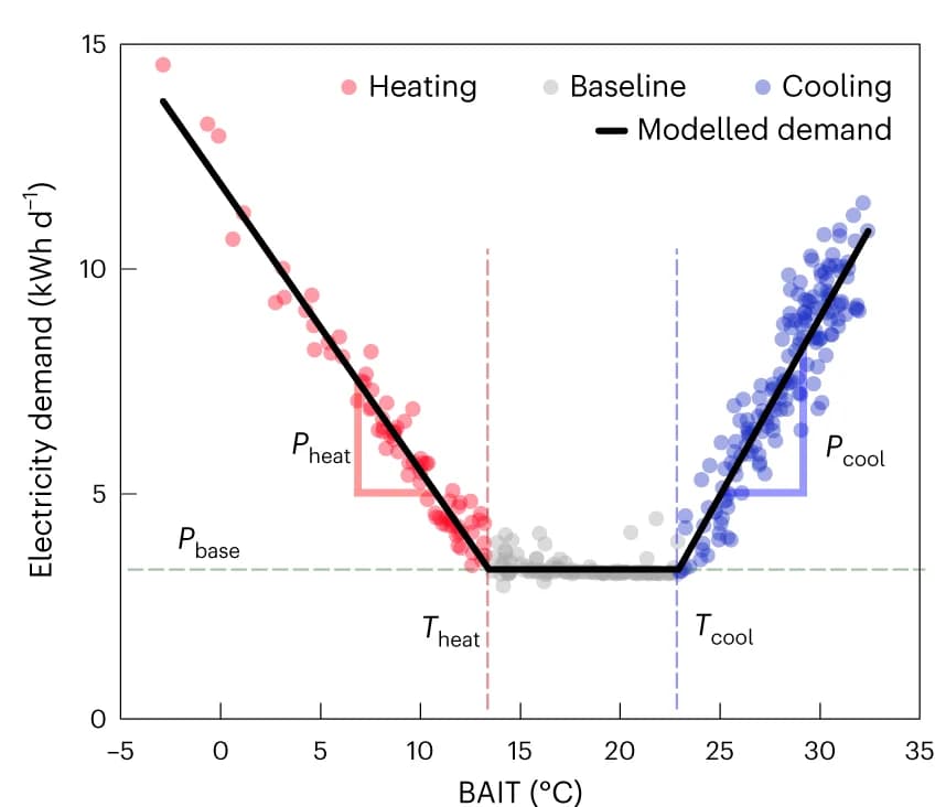 Open access visualization of Scatter Plot, Line Plot, Regression Plot, BAIT, Electricity Demand