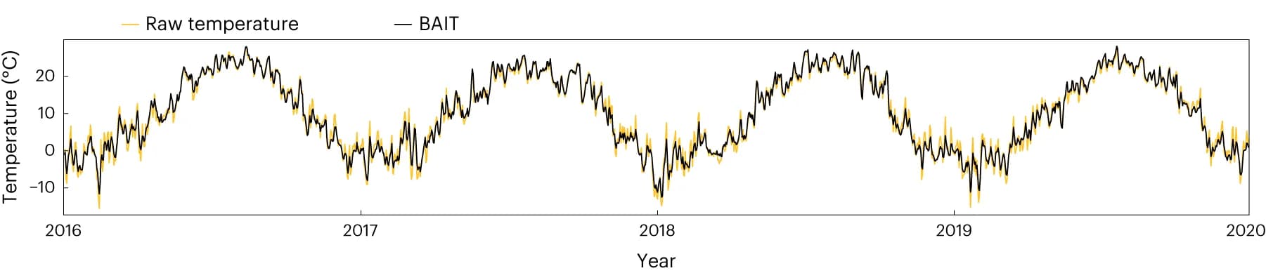 Open access visualization of Line Plot, Daily Temperature, BAIT, Population Density, Solar Irradiance
