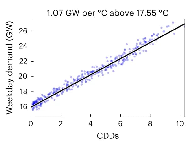 Open access visualization of Scatter Plot, Regression Plot, Degree Days, Electricity Demand, Linear Regressions
