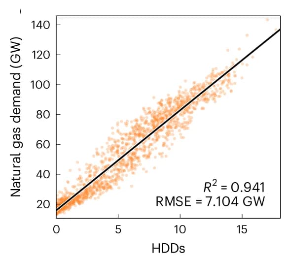 Open access visualization of Scatter Plot, Regression Plot, Degree Days, Gridded Temperatures, Population Weighted