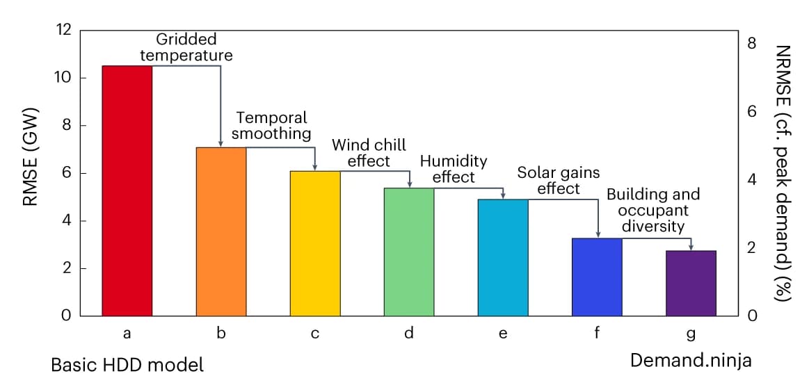 Open access visualization of Bar Plot, Modelling Quality, Heating Temperature, BAIT Process, Electricity Demand