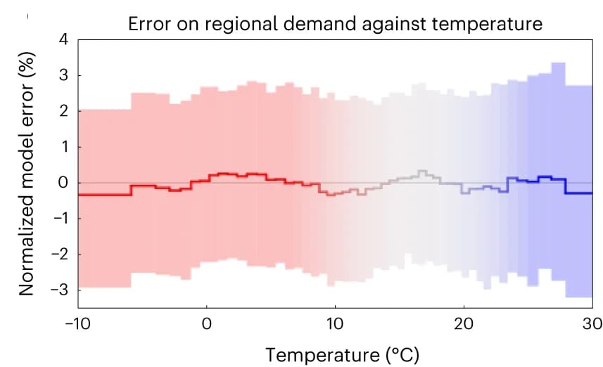 Open access visualization of Line Step, Error Bars, Error Analysis, Outdoor Air Temperature, Heating Degree Days
