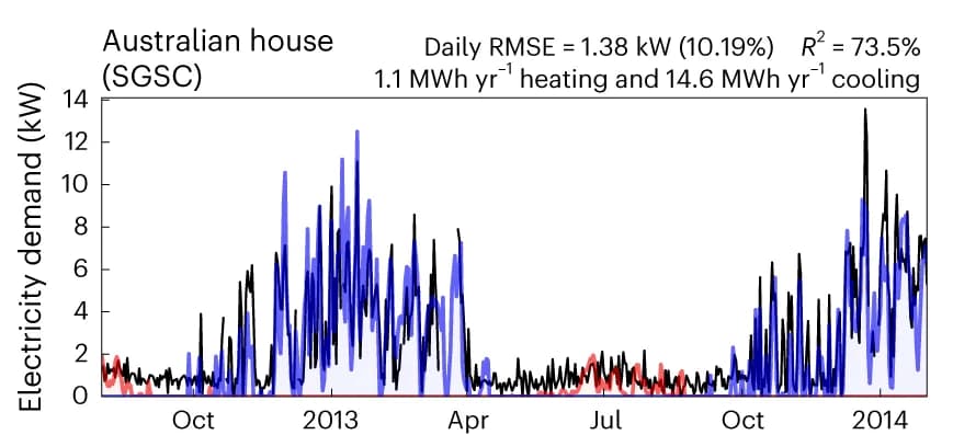 Open access visualization of Line Plot, Error Bars, Individual-building Demand, Heating Demand, Cooling Demand