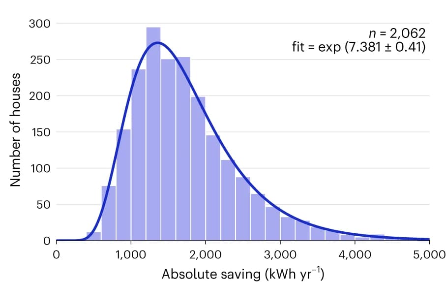 Open access visualization of Histogram, Line Plot, Gas Saving, Frequency Distribution, Log-normal Distribution