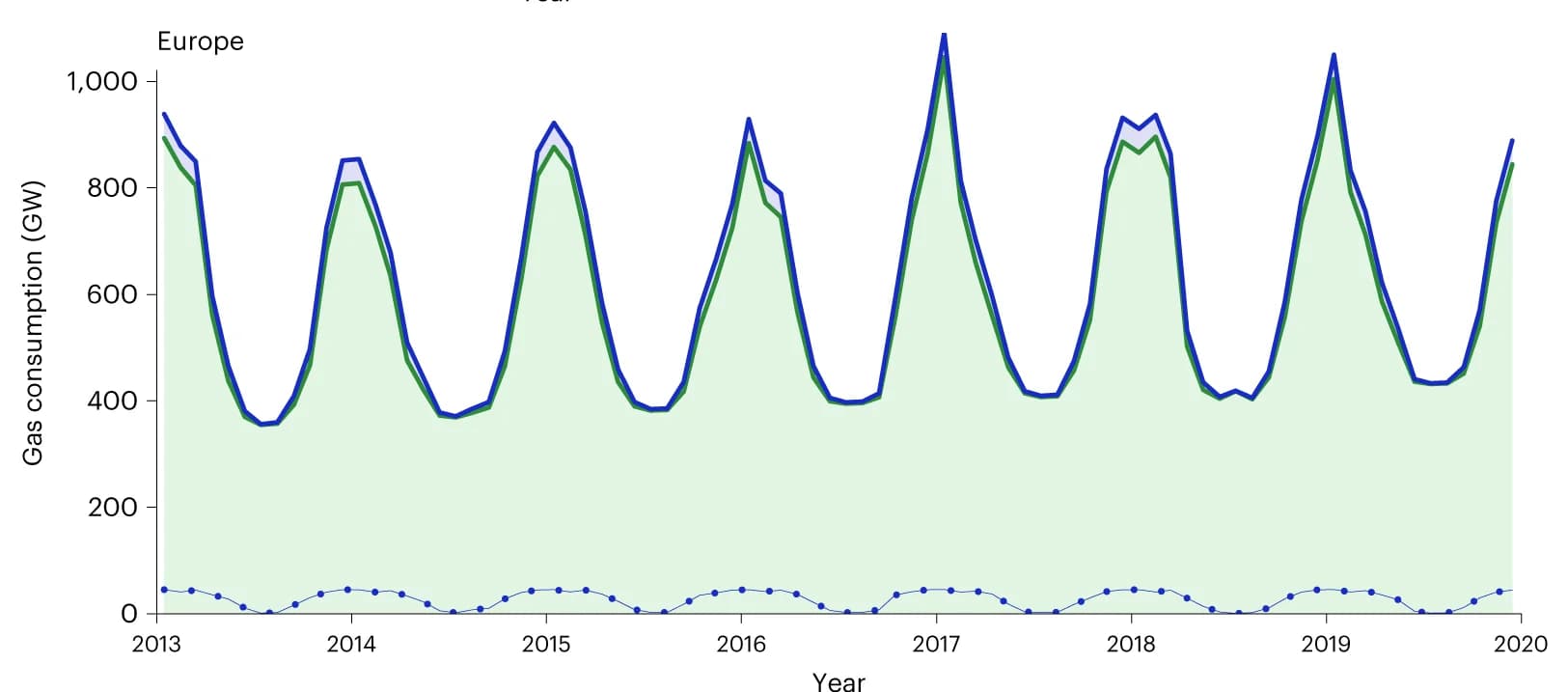 Open access visualization of Line Plot, Natural Gas Demand, Savings, Europe, Heating Threshold