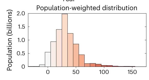 Open access visualization of Histogram, Population-weighted Histograms, Absolute CDDs, Population Exposure, Administrative Regions