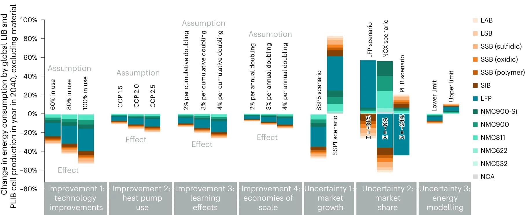 Open access visualization of Stacked Bar Plot, Battery Cell Production, Energy Demand, Technology Improvements, Heat Pumps