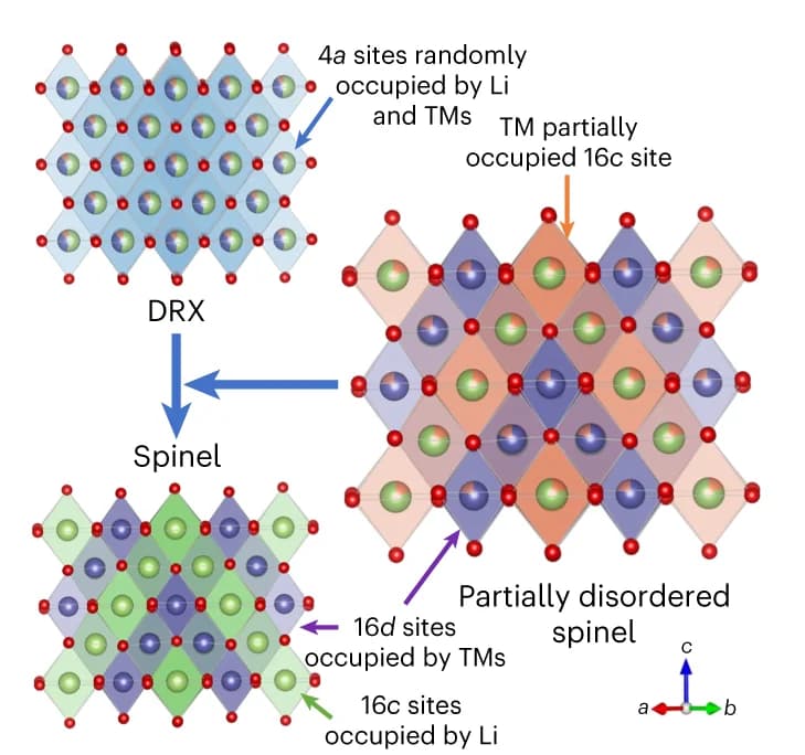 Open access visualization of Illustration, Chemical Structure, Workflow, Spinel Phase, DRX