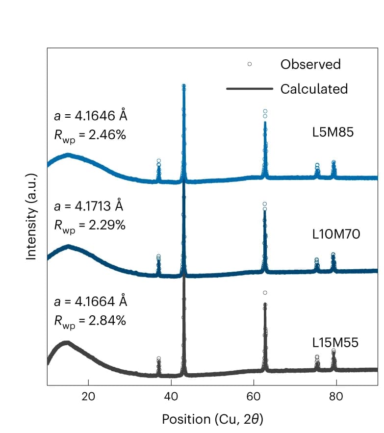 Open access visualization of Line Plot, Scatter Plot, XRD Patterns, Rock Salt Structure, Lattice Parameter