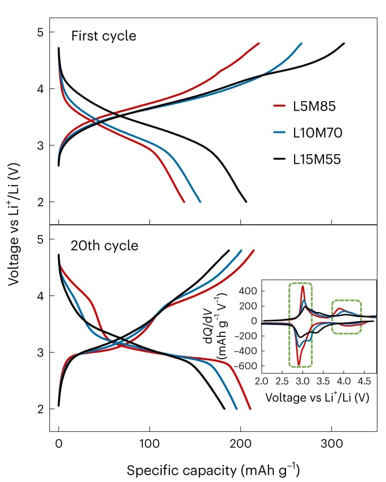 Open access visualization of Line Plot, Density Plot, Voltage Profiles, Differential Capacity, Electrochemical Performance