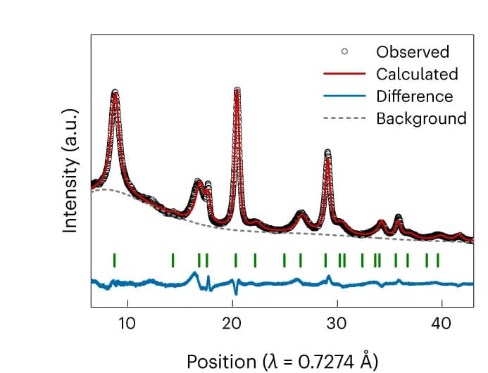 Open access visualization of Line Plot, Rietveld refinement, Synchrotron X-ray diffraction, L5M85, Discharge