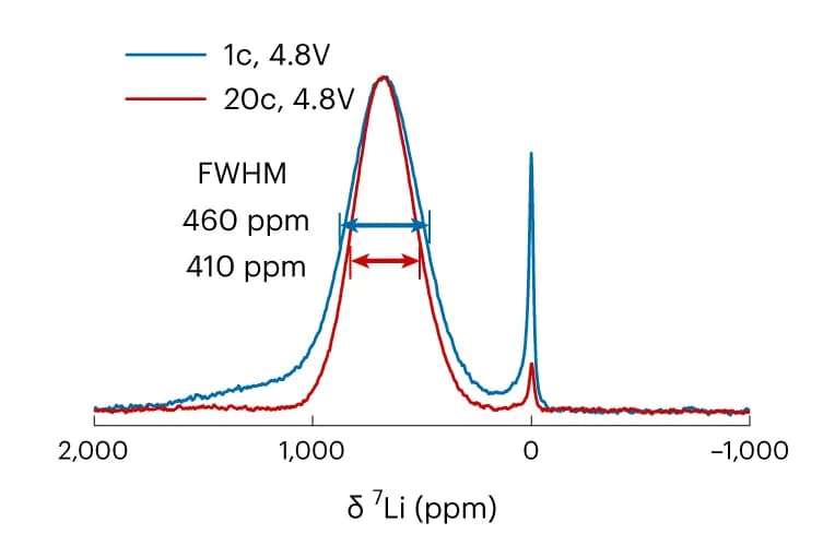 Open access visualization of Line Plot, Lithium solid-state NMR, Ex situ samples, Charging