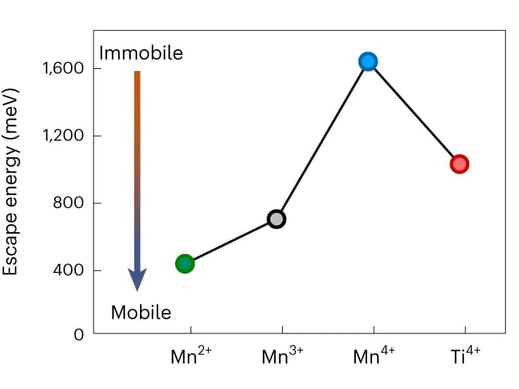 Open access visualization of Line Plot, Escape Energy, Octahedral Site, Mn 2+, Mn 3+