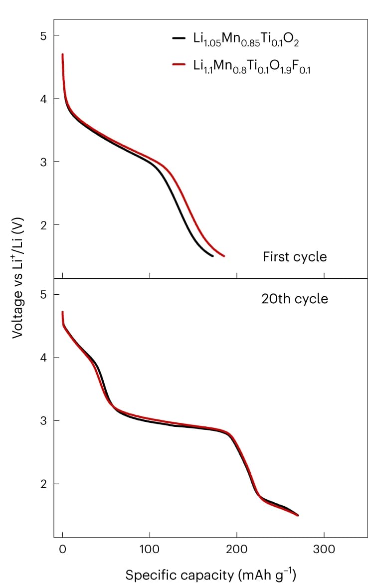 Open access visualization of Line Plot, Voltage Profiles, Li 1.05 Mn 0.85 Ti 0.1 O 2, Li 1.1 Mn 0.8 Ti 0.1 O 1.9 F 0.1, Cycles