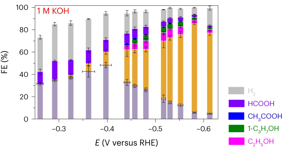 Open access visualization of Stacked Bar Plot, Error Bars, Faradaic Efficiency, ECO2R, Applied Potential