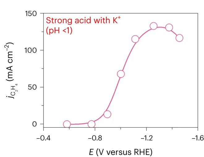 Open access visualization of Line Plot, Partial Current Density, Ethylene, Applied Potential, Phosphoric Acid