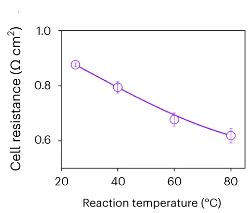 Open access visualization of Line Plot, Error Bars, System Resistance, Reaction Temperature