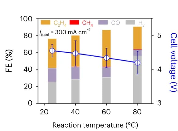 Open access visualization of Stacked Bar Plot, Line Plot, Error Bars, Faradaic Efficiency, Gas Products